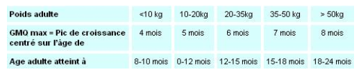 Tableau Ã¢ge adulte